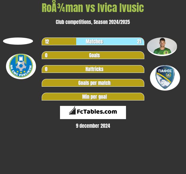 RoÅ¾man vs Ivica Ivusic h2h player stats