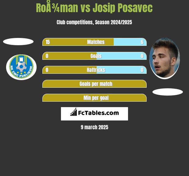 RoÅ¾man vs Josip Posavec h2h player stats