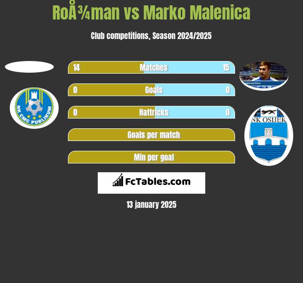 RoÅ¾man vs Marko Malenica h2h player stats