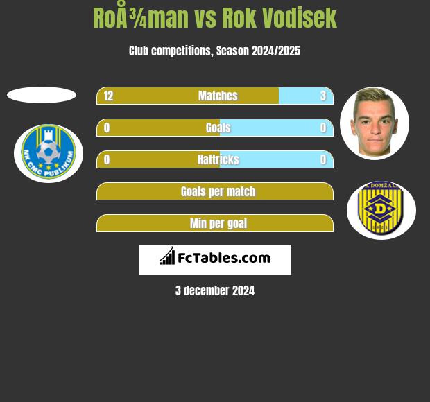 RoÅ¾man vs Rok Vodisek h2h player stats