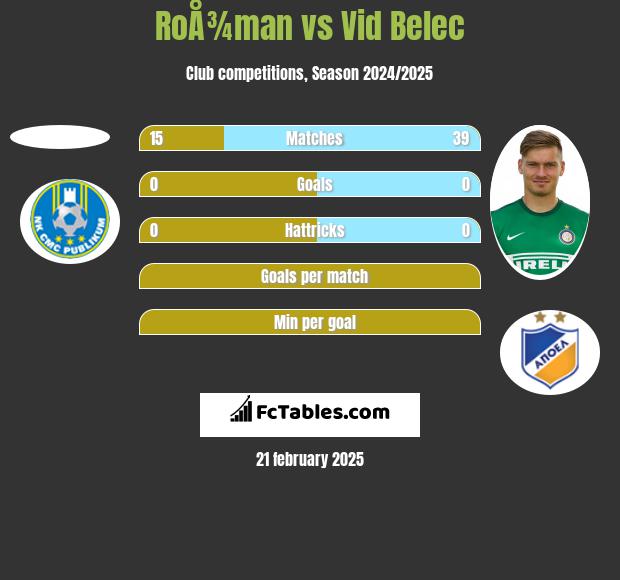 RoÅ¾man vs Vid Belec h2h player stats