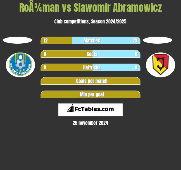 RoÅ¾man vs Slawomir Abramowicz h2h player stats