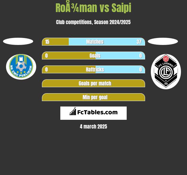 RoÅ¾man vs Saipi h2h player stats