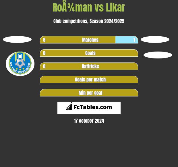 RoÅ¾man vs Likar h2h player stats