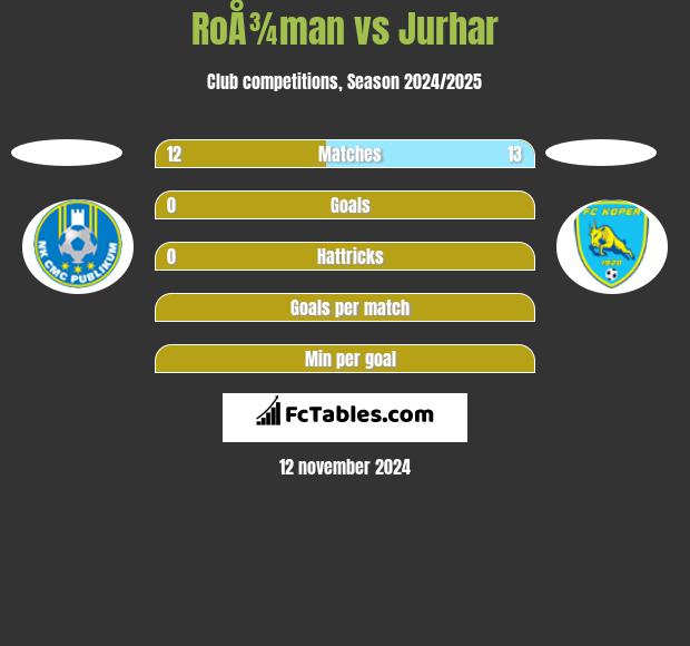 RoÅ¾man vs Jurhar h2h player stats