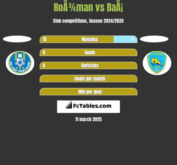 RoÅ¾man vs BaÅ¡ h2h player stats