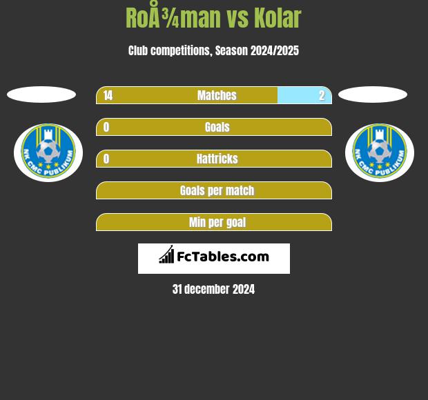 RoÅ¾man vs Kolar h2h player stats