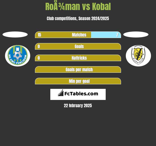 RoÅ¾man vs Kobal h2h player stats