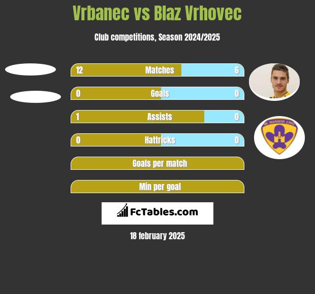 Vrbanec vs Blaz Vrhovec h2h player stats