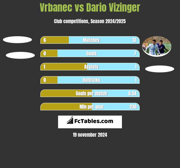 Vrbanec vs Dario Vizinger h2h player stats