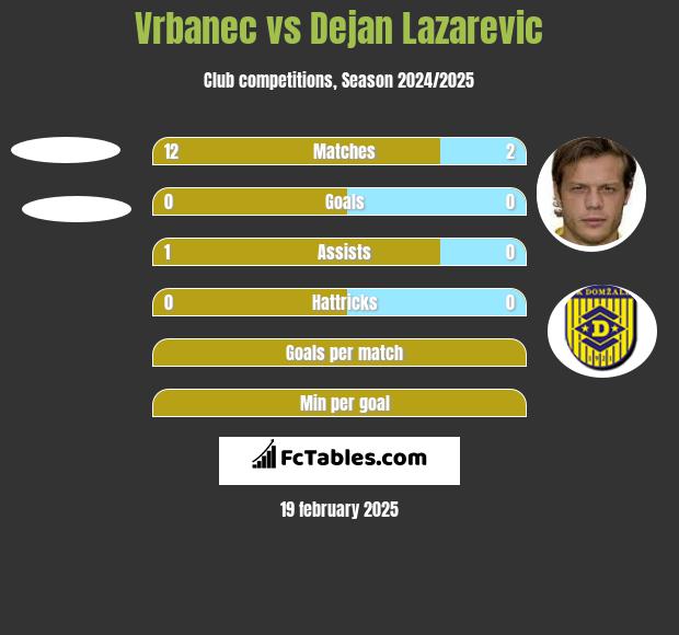 Vrbanec vs Dejan Lazarevic h2h player stats