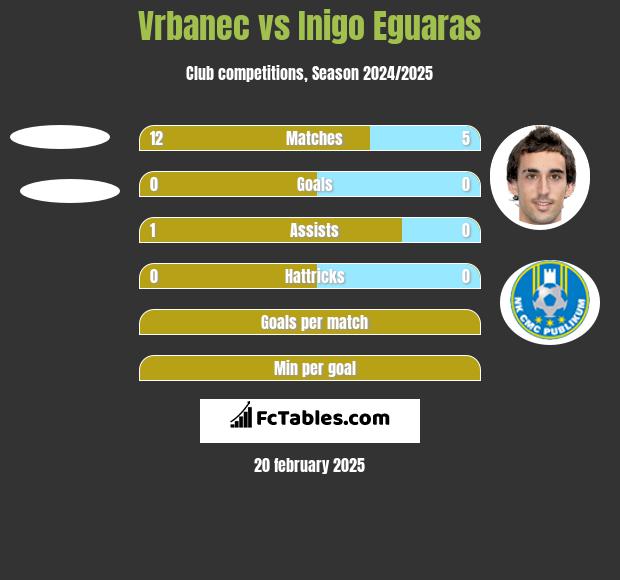 Vrbanec vs Inigo Eguaras h2h player stats