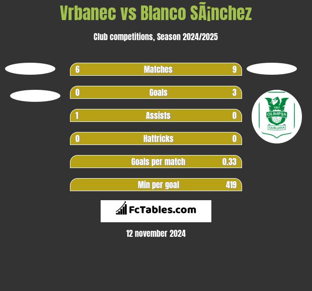 Vrbanec vs Blanco SÃ¡nchez h2h player stats