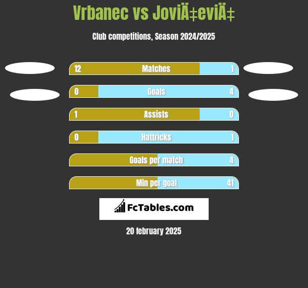 Vrbanec vs JoviÄ‡eviÄ‡ h2h player stats