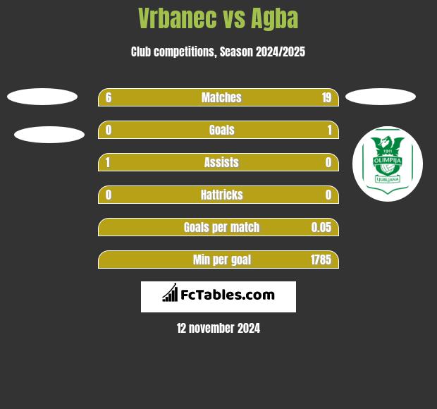 Vrbanec vs Agba h2h player stats