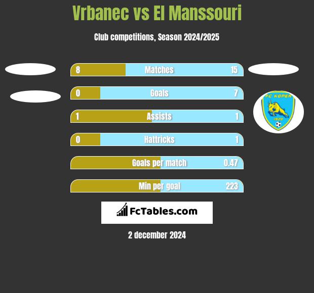 Vrbanec vs El Manssouri h2h player stats