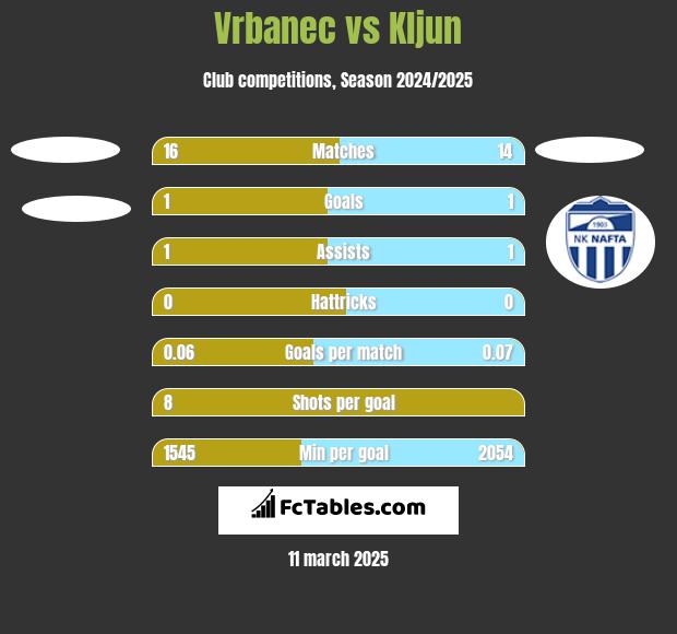 Vrbanec vs Kljun h2h player stats