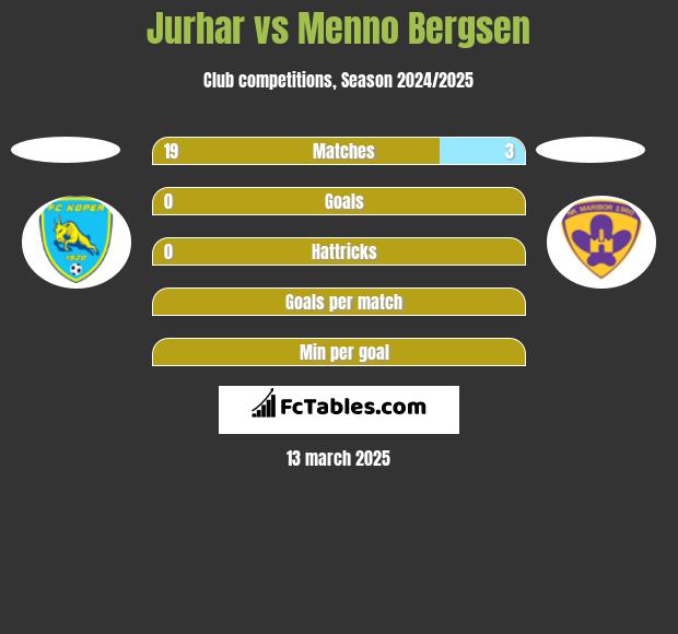 Jurhar vs Menno Bergsen h2h player stats