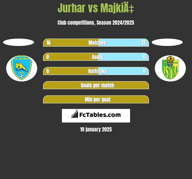 Jurhar vs MajkiÄ‡ h2h player stats