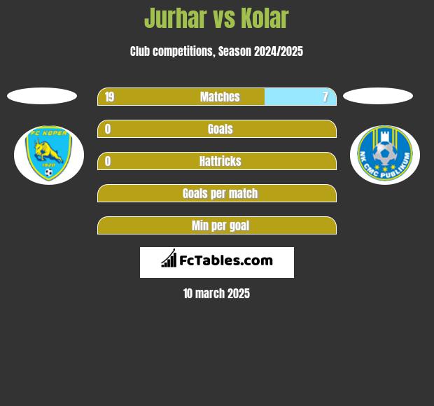 Jurhar vs Kolar h2h player stats