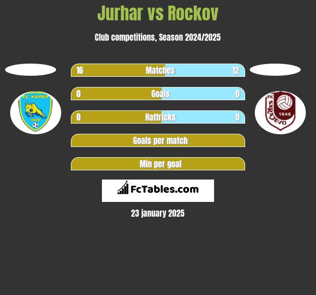 Jurhar vs Rockov h2h player stats