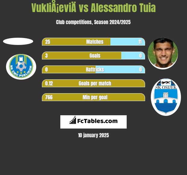 VukliÅ¡eviÄ vs Alessandro Tuia h2h player stats