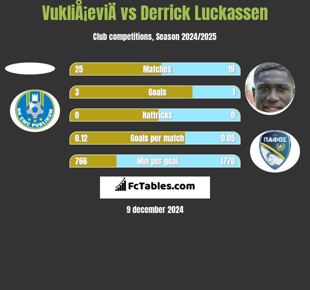 VukliÅ¡eviÄ vs Derrick Luckassen h2h player stats