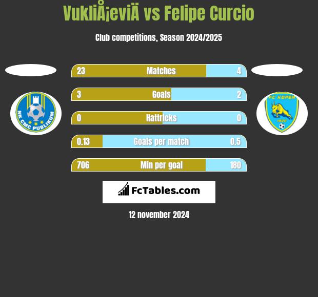 VukliÅ¡eviÄ vs Felipe Curcio h2h player stats