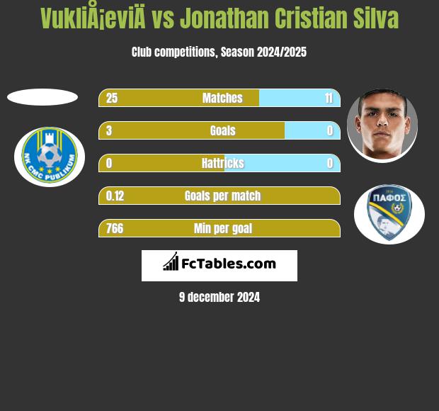 VukliÅ¡eviÄ vs Jonathan Cristian Silva h2h player stats