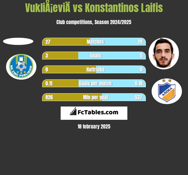 VukliÅ¡eviÄ vs Konstantinos Laifis h2h player stats