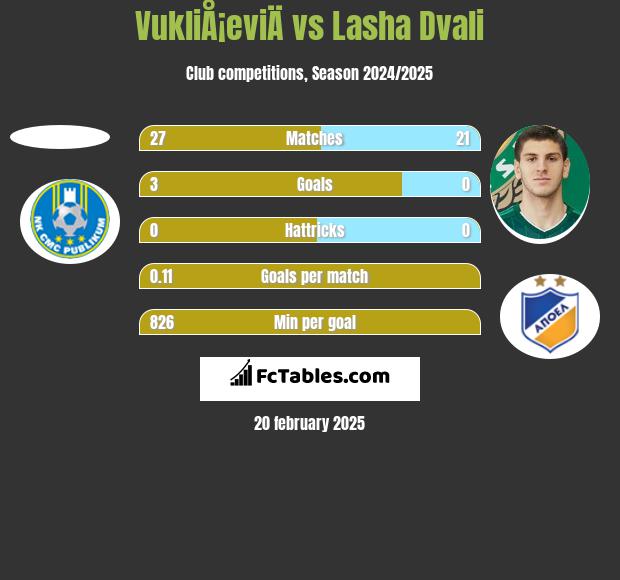 VukliÅ¡eviÄ vs Lasha Dvali h2h player stats