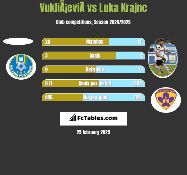 VukliÅ¡eviÄ vs Luka Krajnc h2h player stats