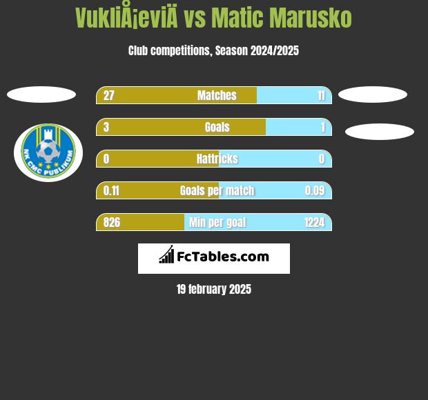 VukliÅ¡eviÄ vs Matic Marusko h2h player stats