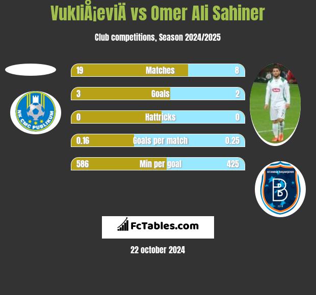 VukliÅ¡eviÄ vs Omer Ali Sahiner h2h player stats