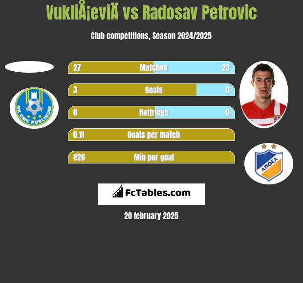 VukliÅ¡eviÄ vs Radosav Petrović h2h player stats