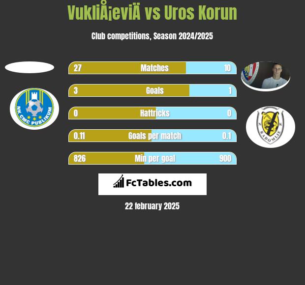 VukliÅ¡eviÄ vs Uros Korun h2h player stats