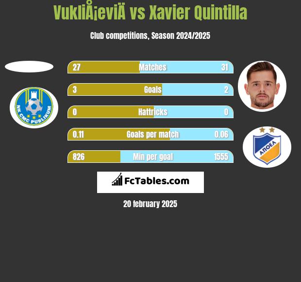 VukliÅ¡eviÄ vs Xavier Quintilla h2h player stats