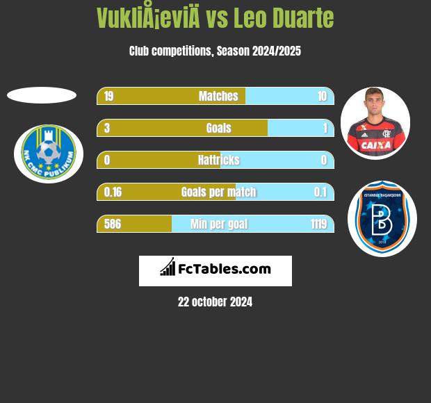 VukliÅ¡eviÄ vs Leo Duarte h2h player stats