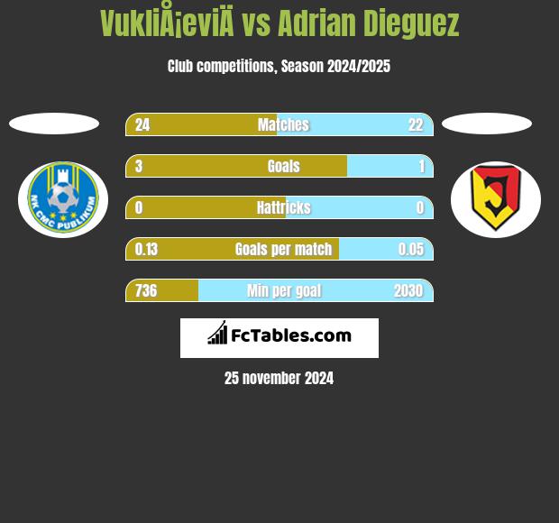 VukliÅ¡eviÄ vs Adrian Dieguez h2h player stats