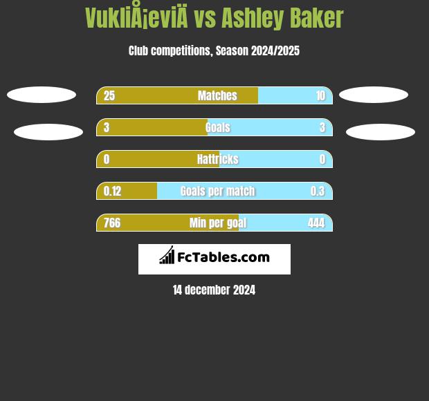 VukliÅ¡eviÄ vs Ashley Baker h2h player stats