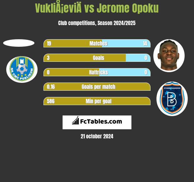 VukliÅ¡eviÄ vs Jerome Opoku h2h player stats