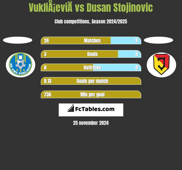 VukliÅ¡eviÄ vs Dusan Stojinovic h2h player stats