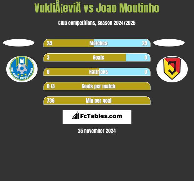 VukliÅ¡eviÄ vs Joao Moutinho h2h player stats