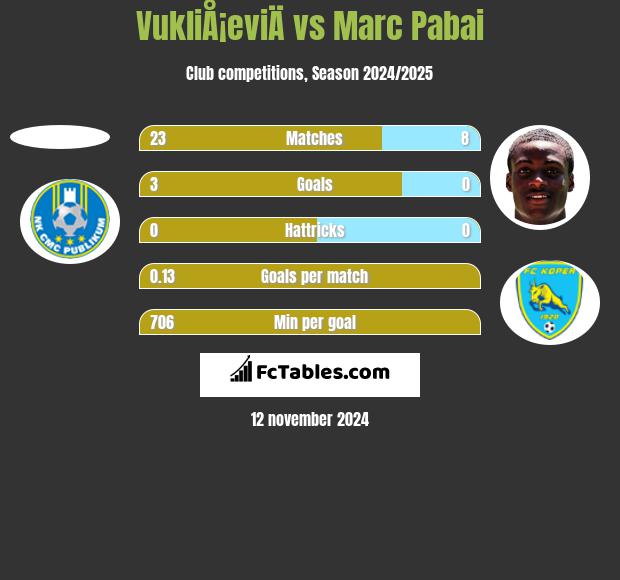 VukliÅ¡eviÄ vs Marc Pabai h2h player stats