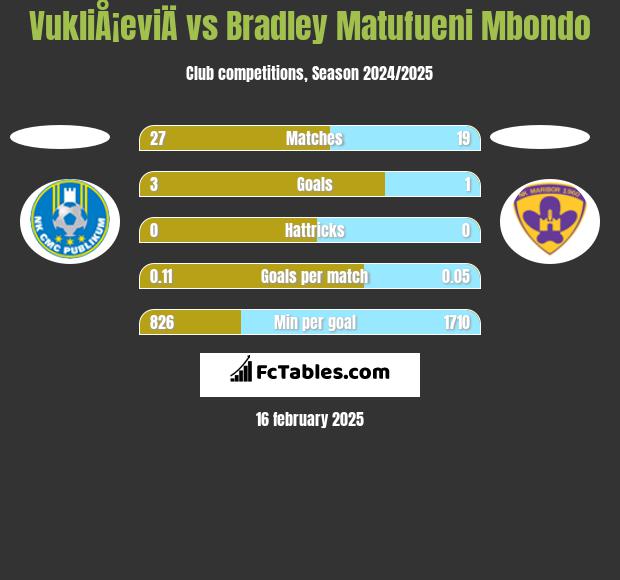 VukliÅ¡eviÄ vs Bradley Matufueni Mbondo h2h player stats