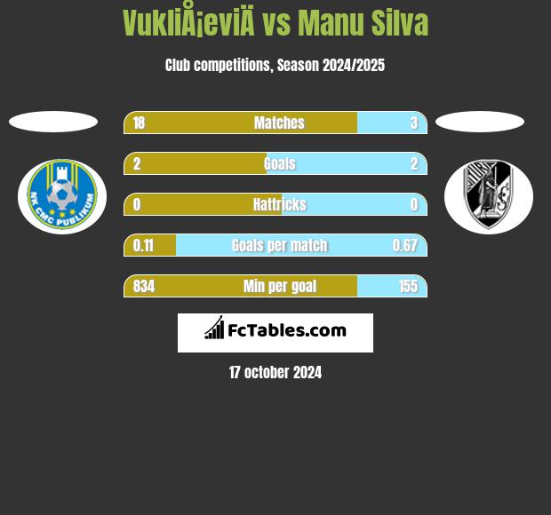 VukliÅ¡eviÄ vs Manu Silva h2h player stats