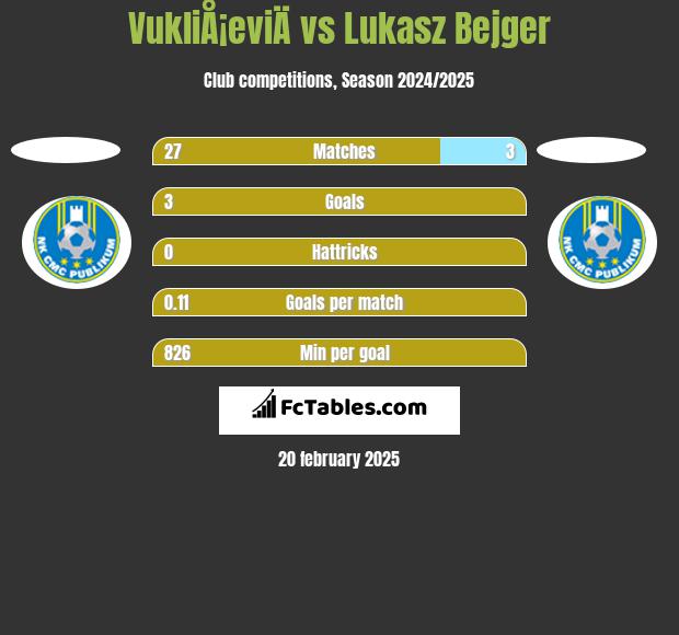 VukliÅ¡eviÄ vs Lukasz Bejger h2h player stats