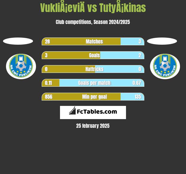 VukliÅ¡eviÄ vs TutyÅ¡kinas h2h player stats