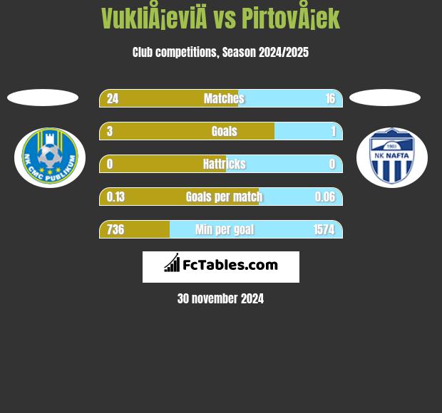 VukliÅ¡eviÄ vs PirtovÅ¡ek h2h player stats