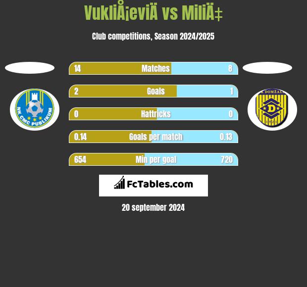 VukliÅ¡eviÄ vs MiliÄ‡ h2h player stats